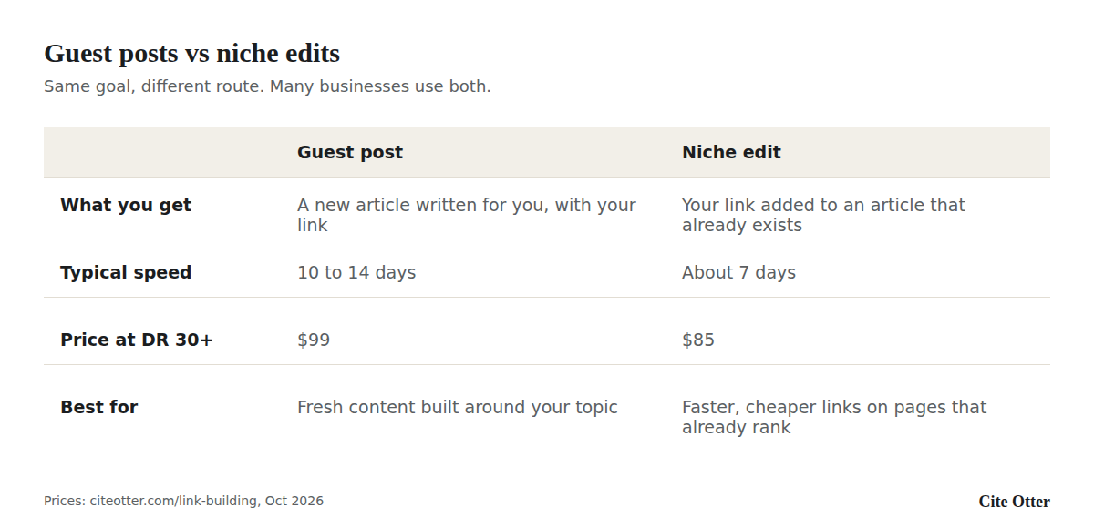 Comparison table: guest posts are new articles, live in 10 to 14 days, $99 at DR 30+, best for fresh content. Niche edits add a link to an existing article, live in about 7 days, $85 at DR 30+, best for faster cheaper links on pages that already rank.
